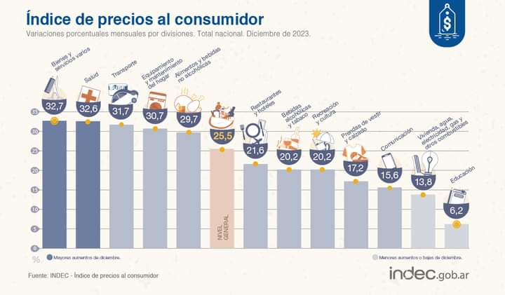 INDEC: LA INFLACI&Oacute;N DE DICIEMBRE FUE DE 25,5% Y EN EL 2023 211,4%