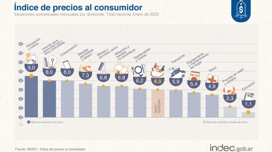 Seg&uacute;n el INDEC, la inflaci&oacute;n de enero fue del 6%