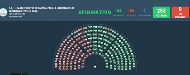 DIPUTADOS APROB&Oacute; LA LEY &Oacute;MNIBUS 