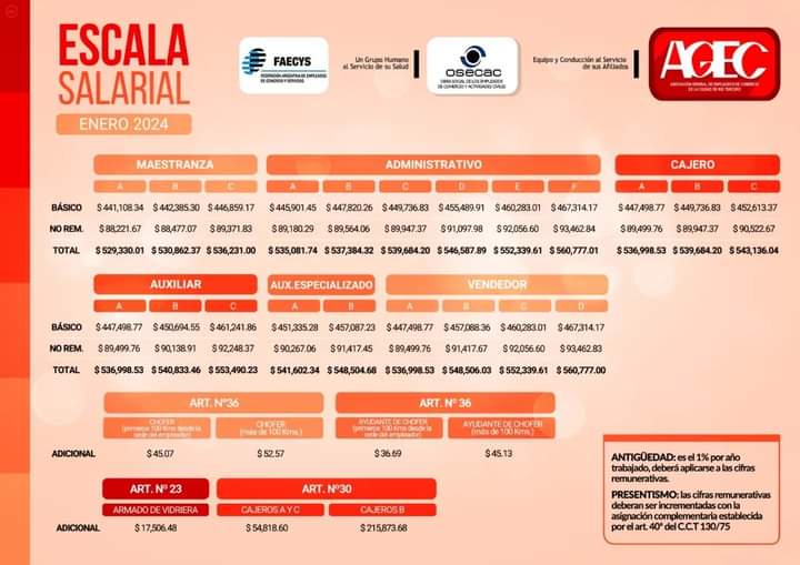 EMPLEADOS DE COMERCIO LOGRARON RECOMPOSICI&Oacute;N POR UN 31% PARA DICIEMBRE Y ENERO