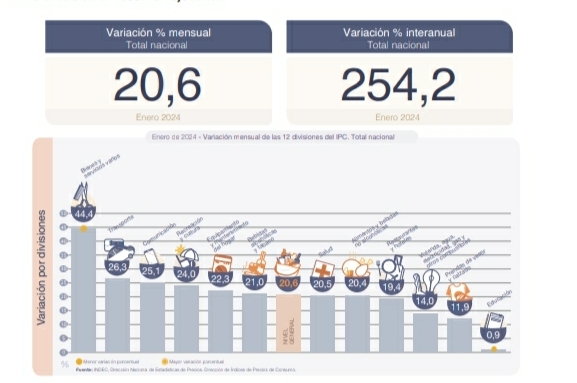 LA INFLACI&Oacute;N DE ENERO FUE DEL 20,6%