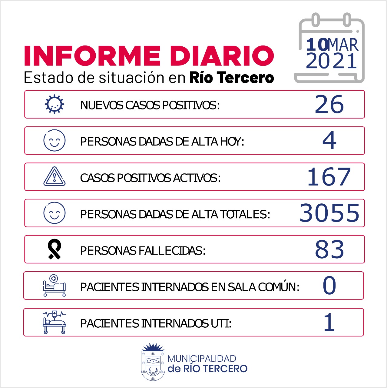 RIO TERCERO SE REGISTRARON 26 NUEVOS CASOS POSITIVOS 