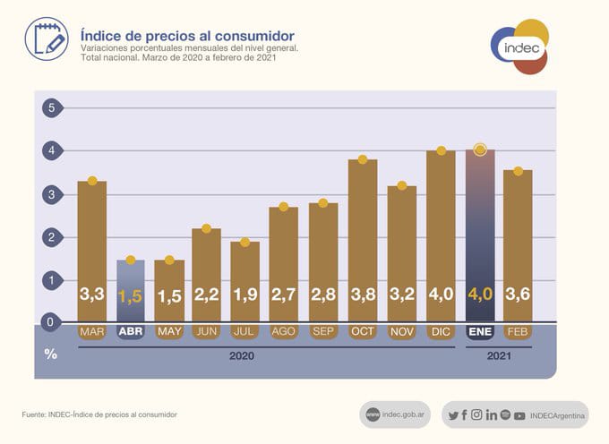 El &Iacute;ndice de Precios al Consumidor subi&oacute; 3,6% en febrero