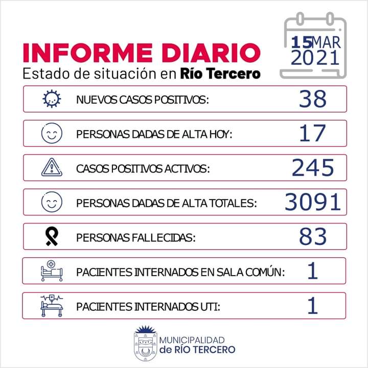 R&Iacute;O TERCERO SE REGISTRARON 38 NUEVOS CASOS POSITIVOS Y DIERON DE ALTA A 17 PERSONAS 
