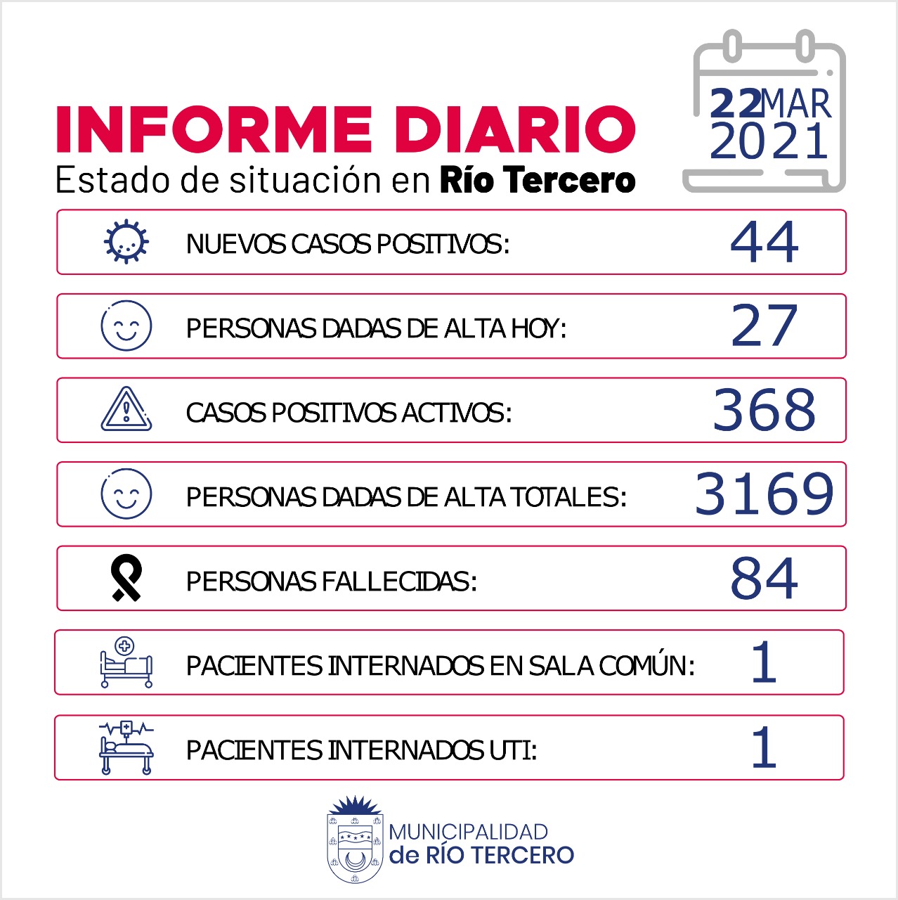 R&Iacute;O TERCERO SE REGISTRARON 44 NUEVOS CASOS POSITIVOS Y DIERON DE ALTA HOY A 27 PERSONAS 