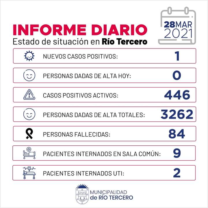 R&Iacute;O TERCERO SE REGISTR&Oacute; 1 NUEVO CASO POSITIVO 