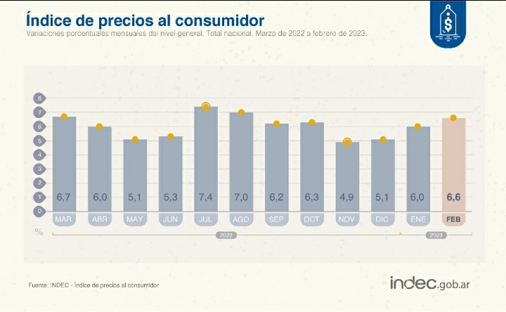 La inflaci&oacute;n en febrero fue de 6,6% 