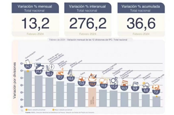 INDEC: LA INFLACIÓN DE FEBRERO FUE DEL 13,2%