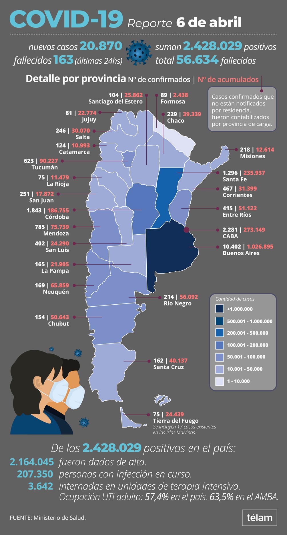 M&aacute;s de 20 mil positivos de coronavirus en la Argentina