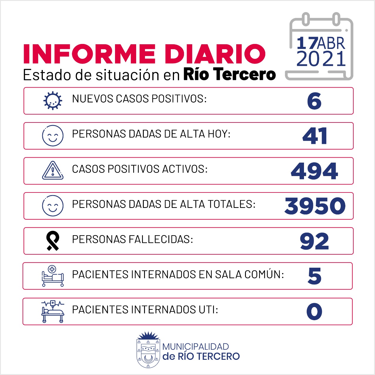 R&Iacute;O TERCERO TIENE 494 CASOS ACTIVOS: HOY SE REGISTRARON 6 NUEVOS CASOS POSITIVOS 