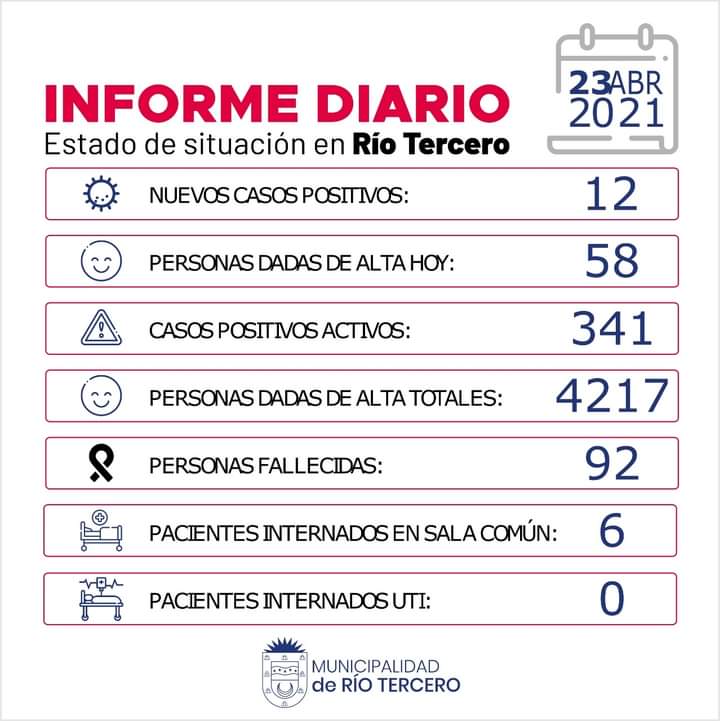 R&Iacute;O TERCERO TIENE 341 CASOS ACTIVOS: HOY SE REGISTRARON 12 NUEVOS CASOS POSITIVOS 