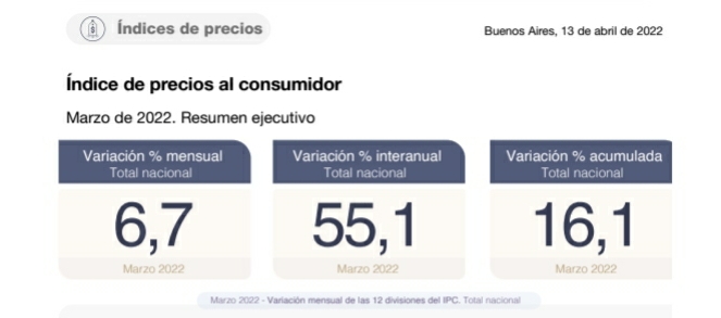 El &Iacute;ndice de Precios al Consumidor registr&oacute; una suba del 6,7% en marzo
