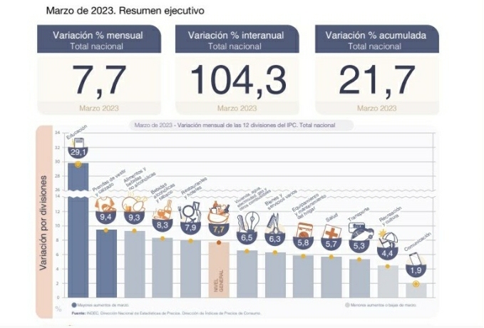LA INFLACI&Oacute;N DE MARZO FUE DE 7,7% SEG&Uacute;N EL INDEC 