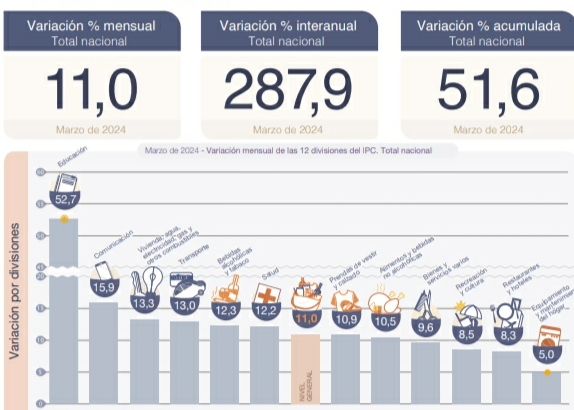 La inflación de marzo fue de 11% y acumuló 287,9% en los últimos doce meses