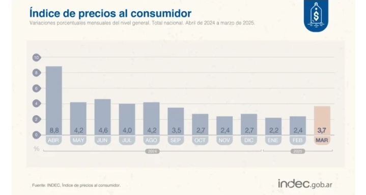 La inflación de marzo fue del 3,7%, según el Indec