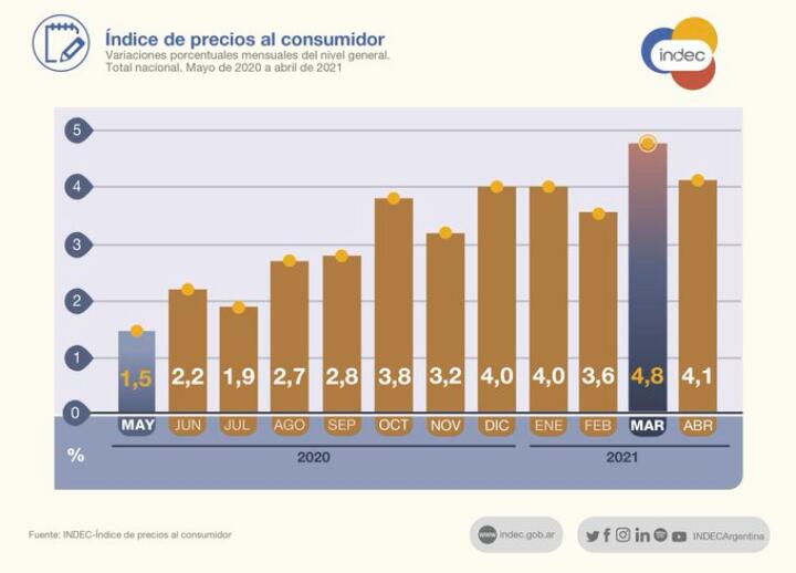 El &iacute;ndice de precios al consumidor subi&oacute; 4,1% en abril