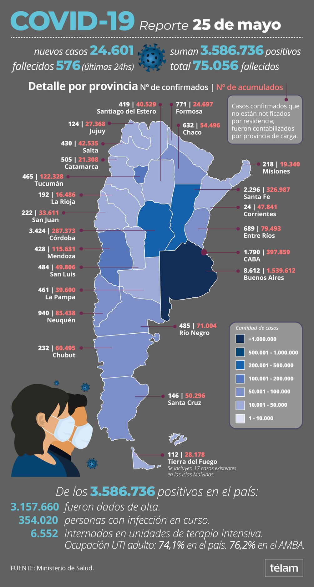 Coronavirus: fallecieron 576 personas y se registraron 24.601 nuevos casos. 