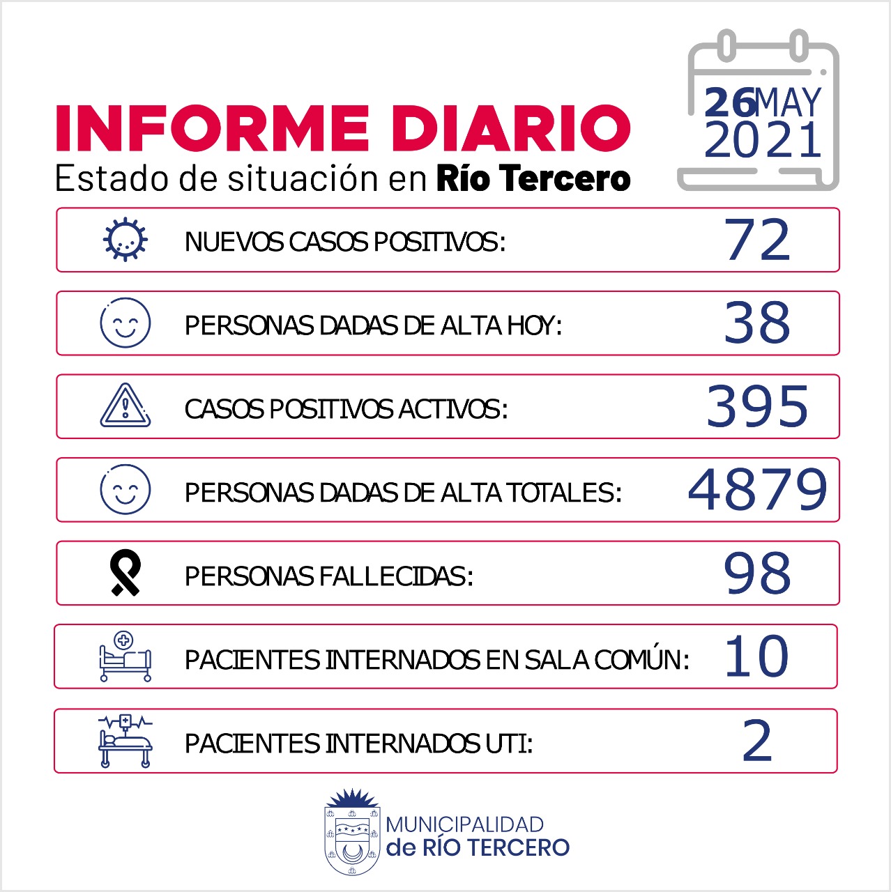 R&Iacute;O TERCERO TIENE 395 CASOS ACTIVOS: HOY SE REGISTRARON 72 NUEVOS CASOS POSITIVOS 