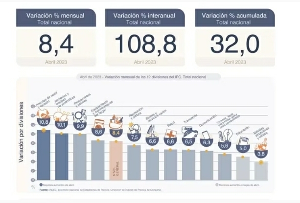 La inflaci&oacute;n fue del 8,4% en abril de 2023, seg&uacute;n el INDEC