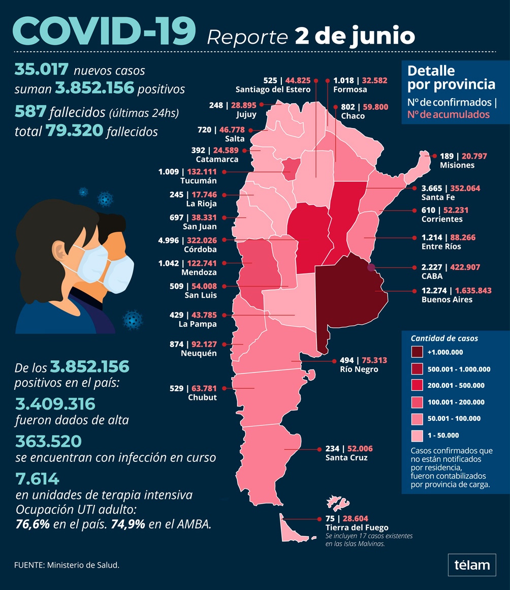 Murieron 587 personas y 35.017 fueron reportadas con coronavirus en las &uacute;ltimas 24 horas