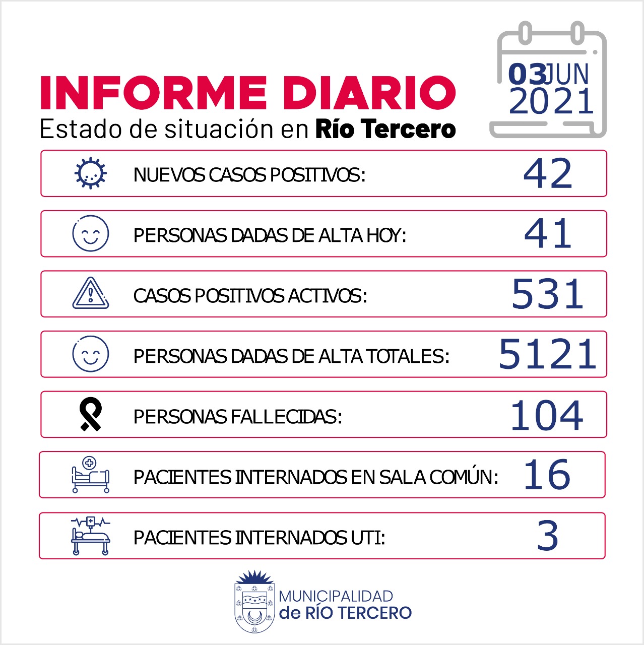 R&Iacute;O TERCERO HUBO 1 FALLECIDO: HOY SE REGISTRARON 42 NUEVOS CASOS 