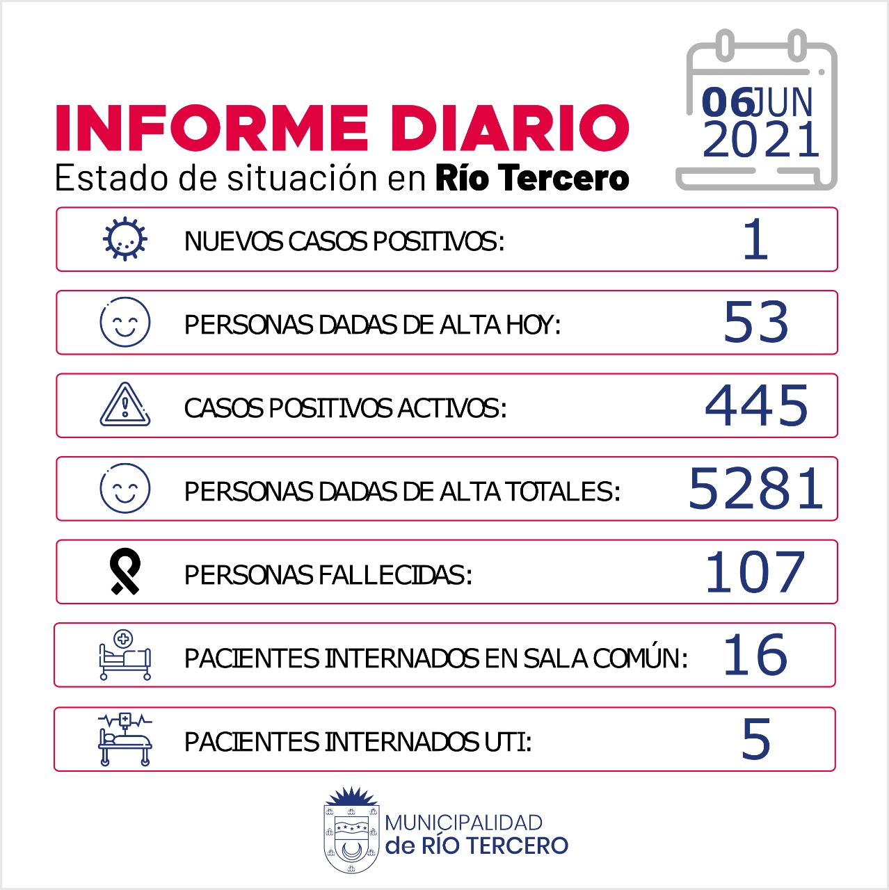 R&Iacute;O TERCERO HUBO 1 FALLECIDO: HOY SE REGISTR&Oacute; 1 NUEVO CASO POSITIVO 