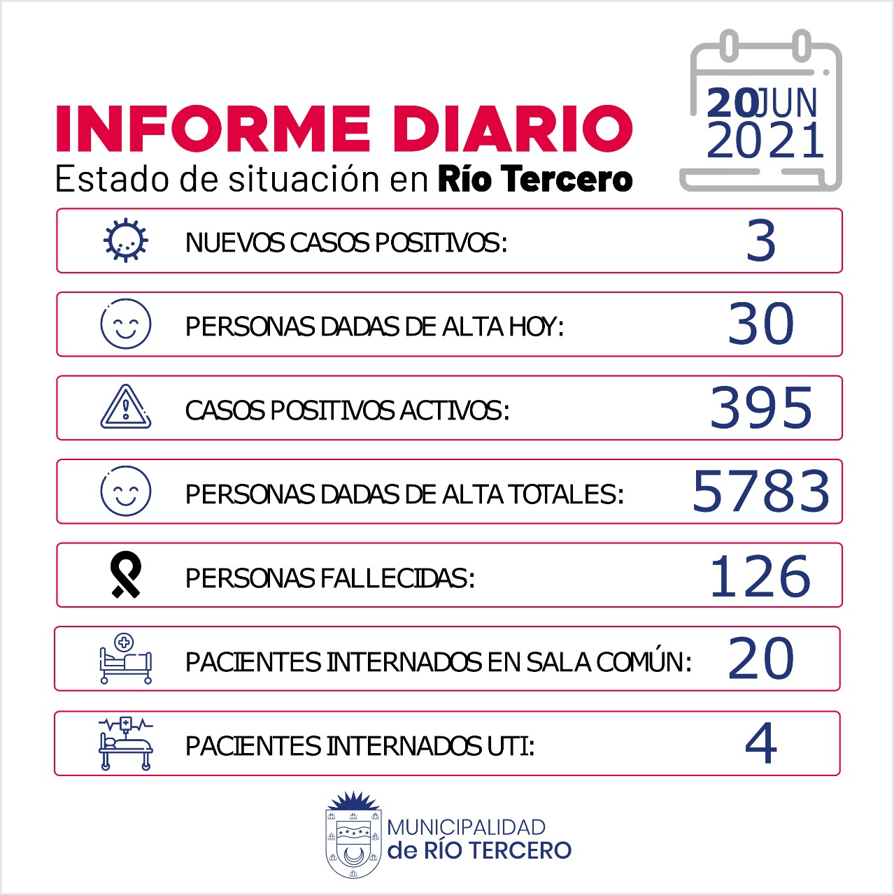 R&Iacute;O TERCERO TIENE 395 CASOS ACTIVOS: HOY SE REGISTRARON 3 NUEVOS CASOS 