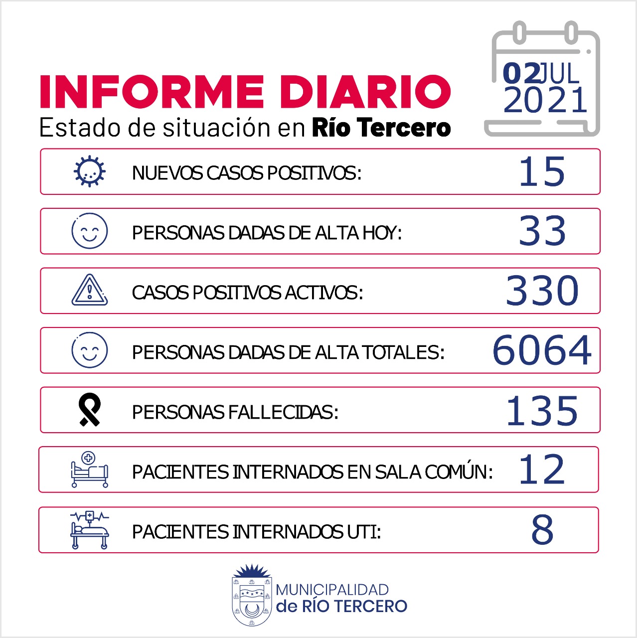R&Iacute;O TERCERO TIENE 330 CASOS ACTIVOS HOY SE REGISTRARON 15 NUEVOS CASOS 