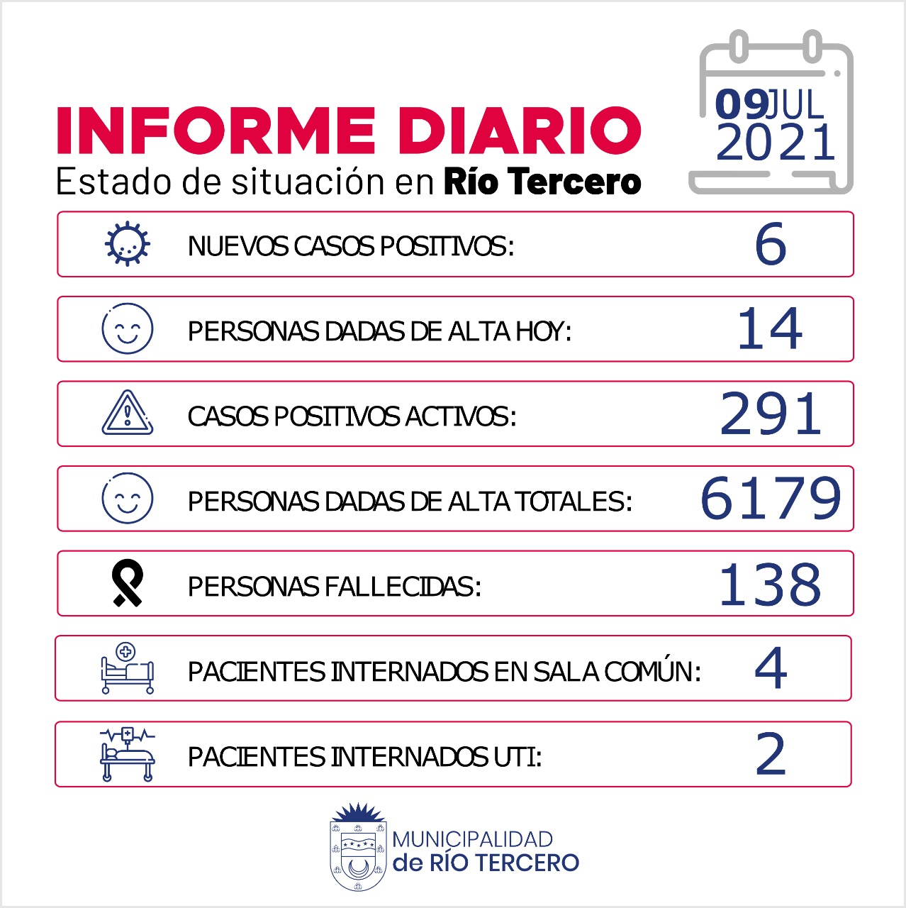R&Iacute;O TERCERO TIENE 291 CASOS ACTIVOS: HOY SE REGISTRARON 6 NUEVOS CASOS 