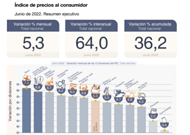 El &iacute;ndice de precios al consumidor subi&oacute; 5,3% en junio