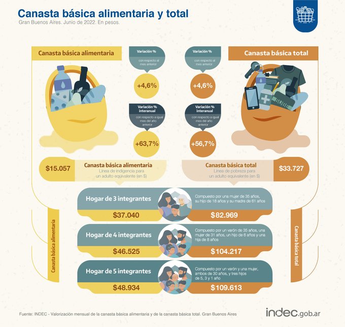 El costo de la canasta b&aacute;sica subi&oacute; un 4,6% en junio
