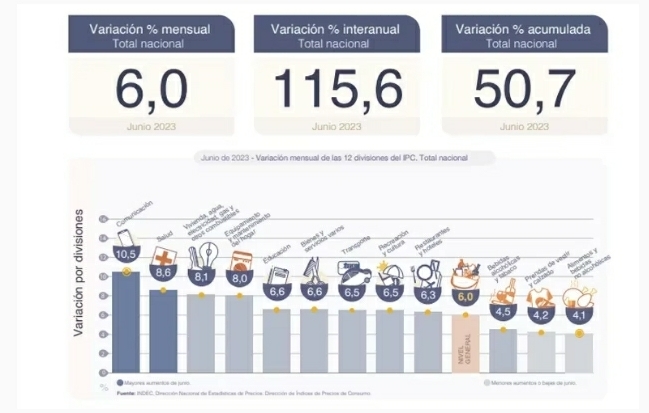 LA INFLACI&Oacute;N DE JUNIO FUE DE 6% SEG&Uacute;N EL INDEC 