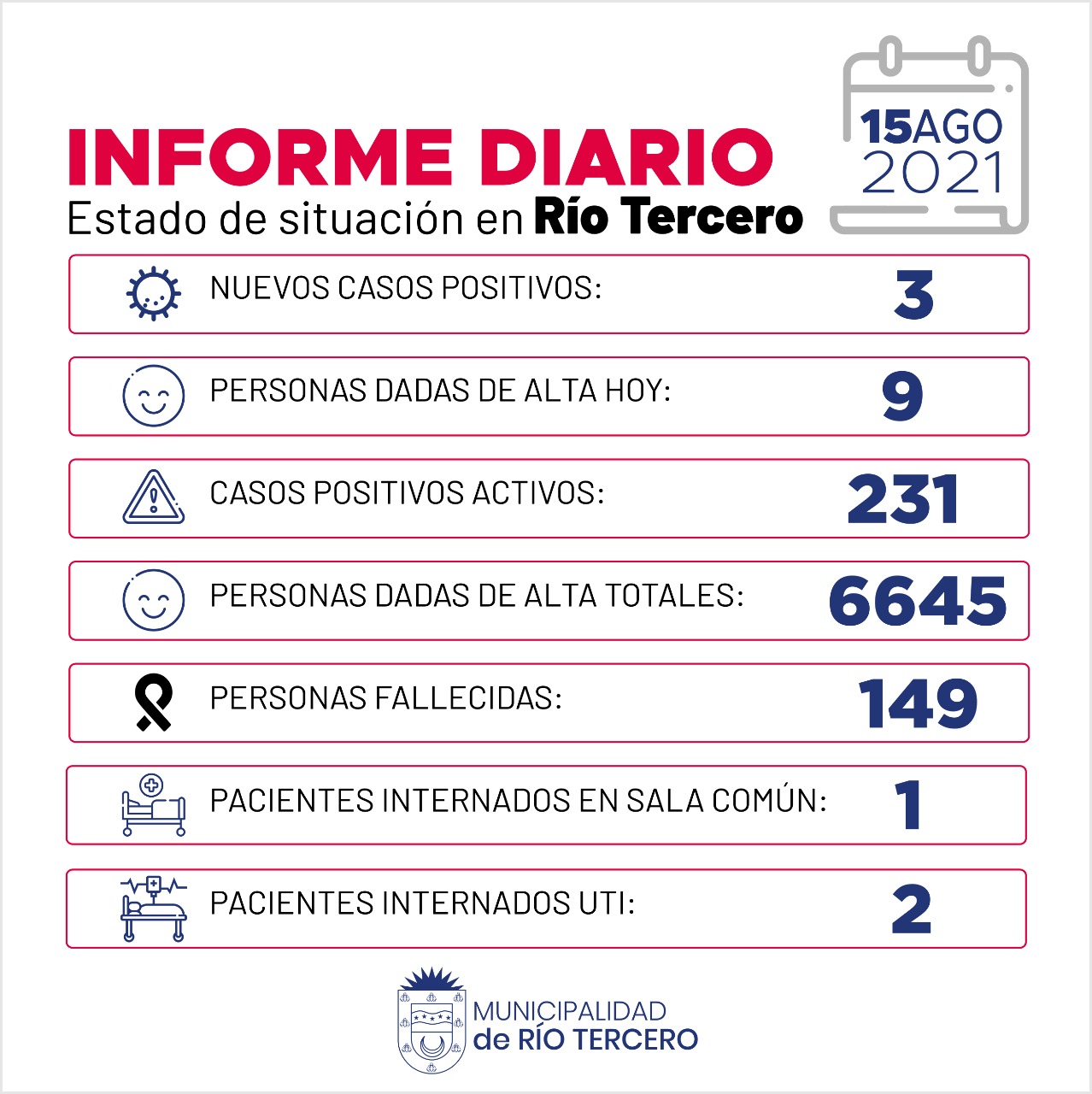 R&Iacute;O TERCERO TIENE 231 CASOS ACTIVOS: HOY SE REGISTRARON 3 NUEVOS CASOS 