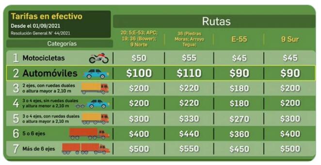 NUEVO AUMENTO DEL PEAJE EN LOS ACCESO A C&Oacute;RDOBA 