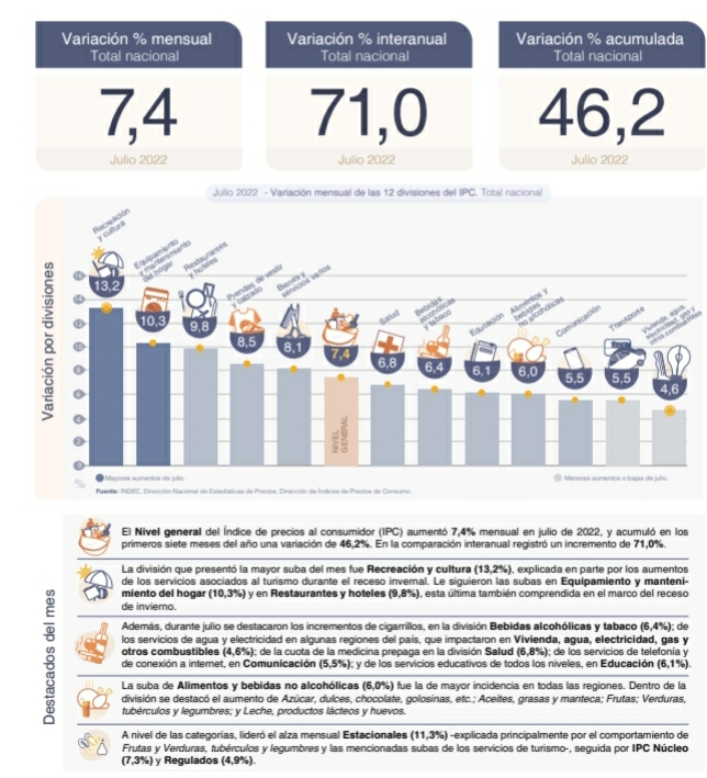 LA INFLACI&Oacute;N DE JULIO FUE DE 7,4%