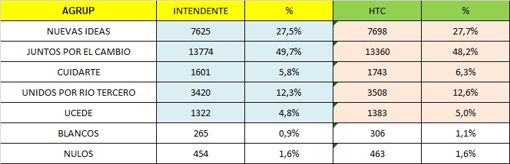 SE INFORMARON LOS DATOS DEFINITIVOS DE LA ELECCI&Oacute;N DEL PASADO DOMINGO 