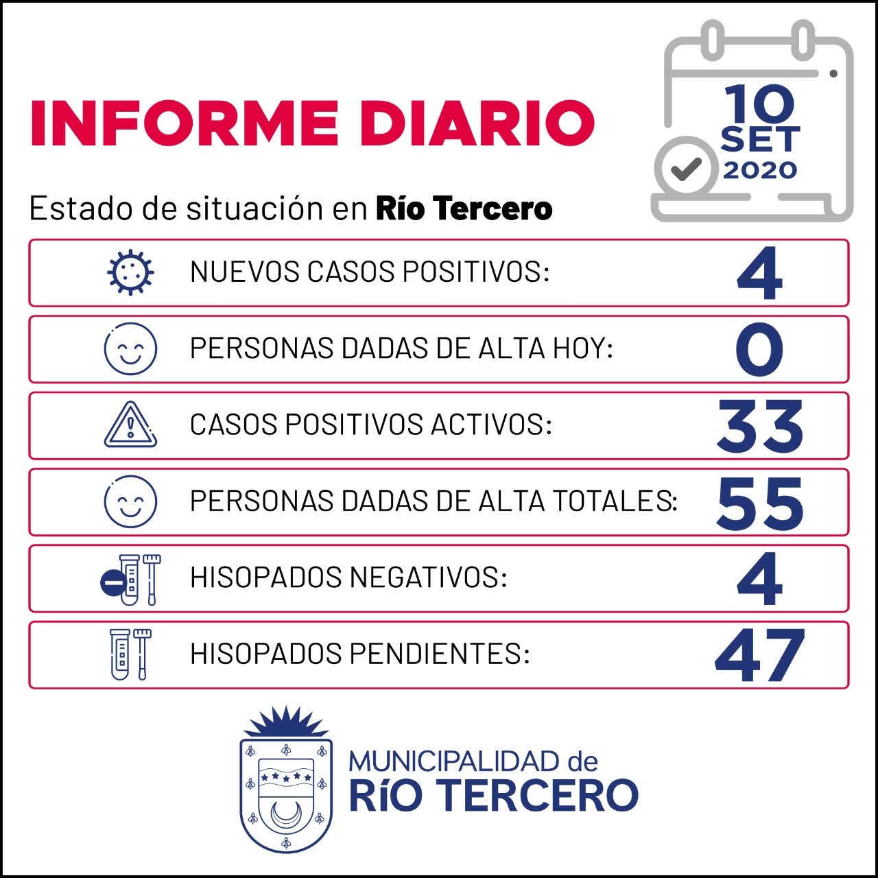 CORONAVIRUS: R&Iacute;O TERCERO SE REGISTRARON 4 NUEVOS CASOS, HAY 47 RESULTADOS PENDIENTES  