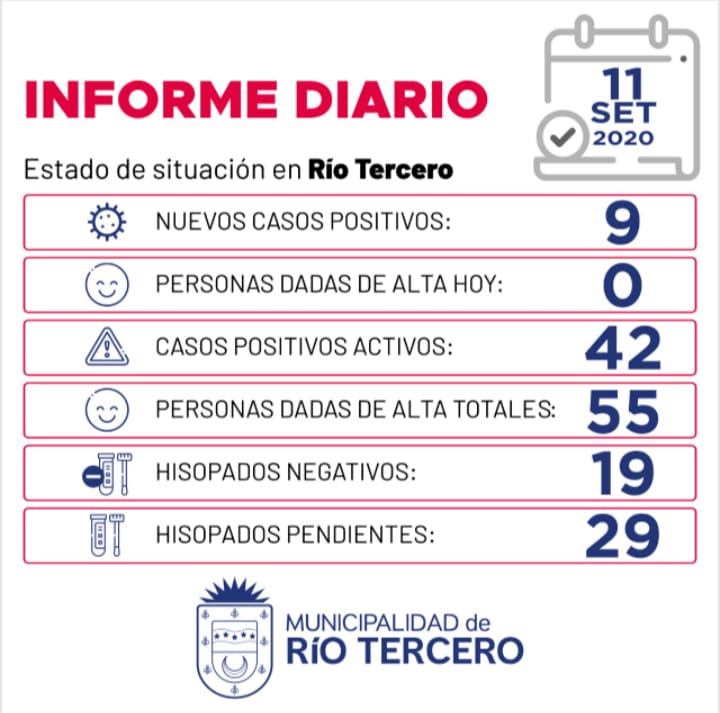 CORONAVIRUS: R&Iacute;O TERCERO SE REGISTRARON 9 NUEVOS CASOS, SE ESPERAN 29 AN&Aacute;LISIS PENDIENTES  