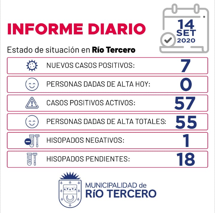 CORONAVIRUS: R&Iacute;O TERCERO SE REGISTRARON 7 NUEVOS CASOS, SE ESPERAN 18 AN&Aacute;LISIS PENDIENTES  