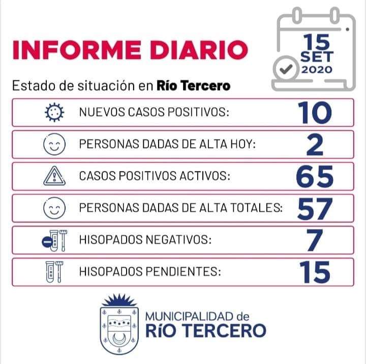 CORONAVIRUS: R&Iacute;O TERCERO SE REGISTRARON 10 NUEVOS CASOS Y SE ESPERAN 15 AN&Aacute;LISIS PENDIENTES 