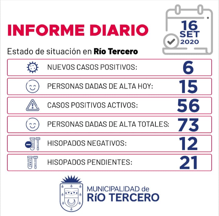CORONAVIRUS: R&Iacute;O TERCERO SE REGISTRARON 6 NUEVOS CASOS Y SE ESPERAN 21 AN&Aacute;LISIS PENDIENTES  
