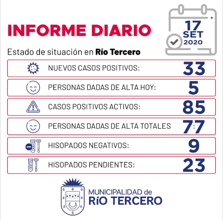 CORONAVIRUS: R&Iacute;O TERCERO SE REGISTRARON 33 NUEVOS CASOS, SE ESPERAN 23 AN&Aacute;LISIS PENDIENTES 