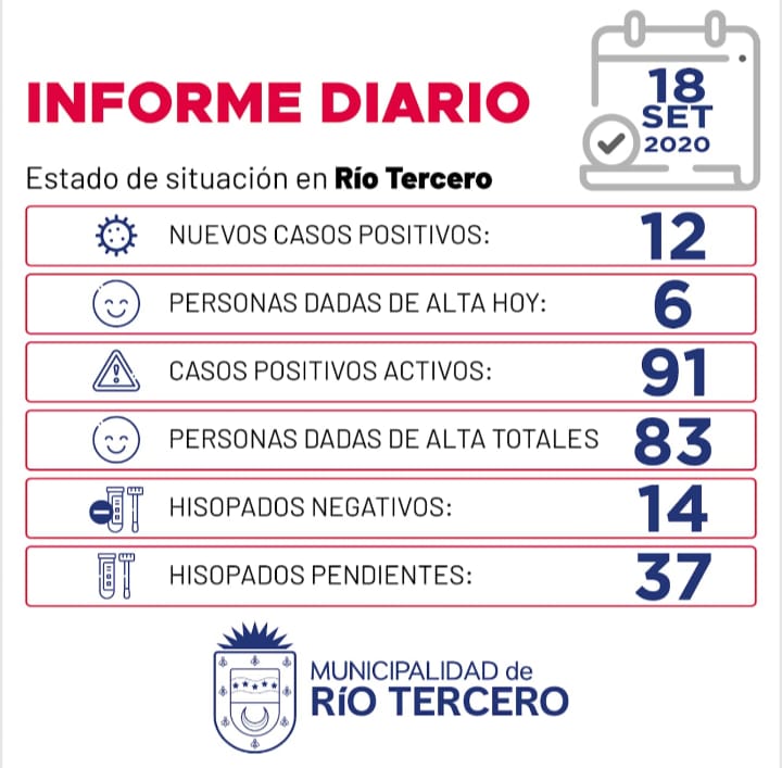 CORONAVIRUS: R&Iacute;O TERCERO SE REGISTRARON 12 NUEVOS CASOS, SE ESPERAN 37 AN&Aacute;LISIS PENDIENTES 