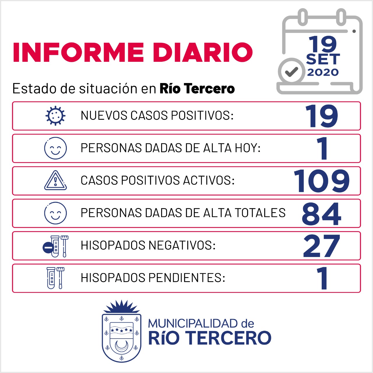 CORONAVIRUS: R&Iacute;O TERCERO SE REGISTRARON 19 NUEVOS CASOS, SE ESPERA 1 AN&Aacute;LISIS PENDIENTE