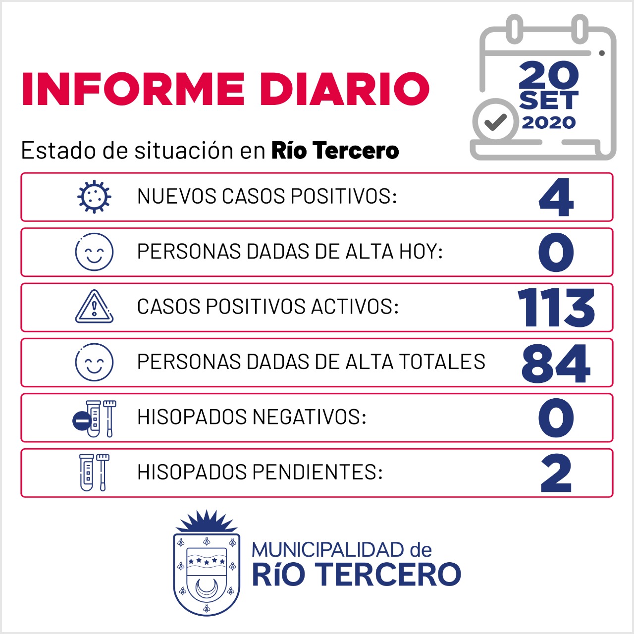 CORONAVIRUS: R&Iacute;O TERCERO SE REGISTRARON 4 NUEVOS CASOS, SE ESPERAN 2 AN&Aacute;LISIS PENDIENTES  