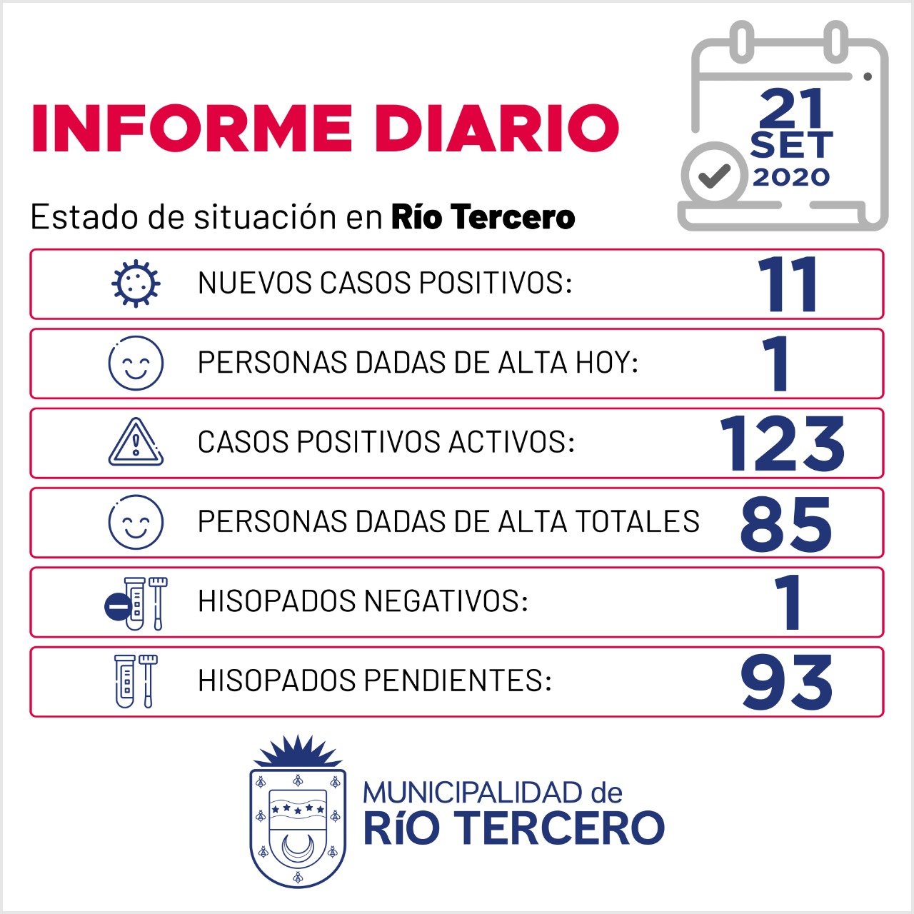 CORONAVIRUS: R&Iacute;O TERCERO SE REGISTRARON 11 NUEVOS CASOS, SE ESPERAN 93 AN&Aacute;LISIS PENDIENTES 