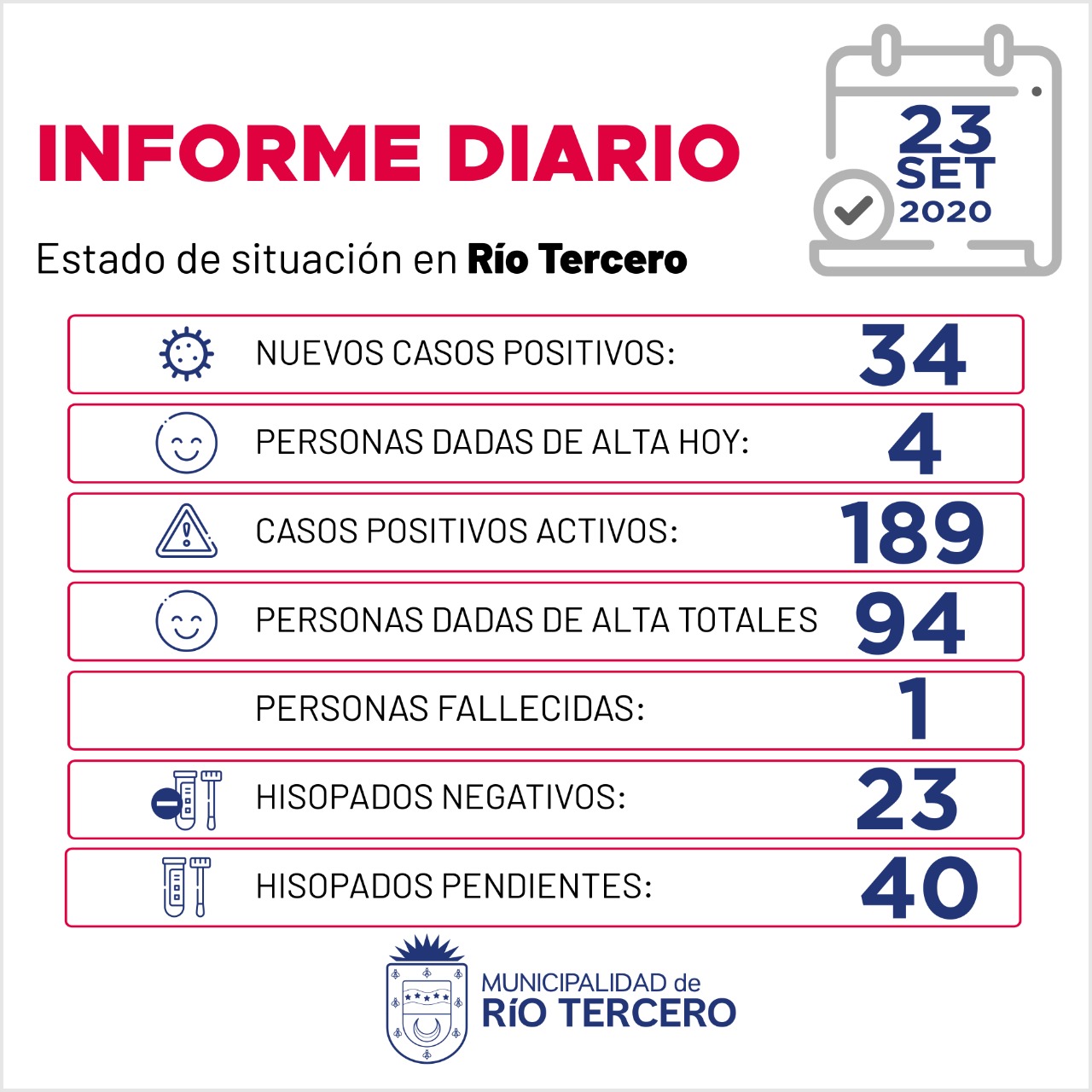 R&Iacute;O TERCERO REPORTE DIARIO 34 NUEVOS CASOS POSITIVOS DE COVID-19 