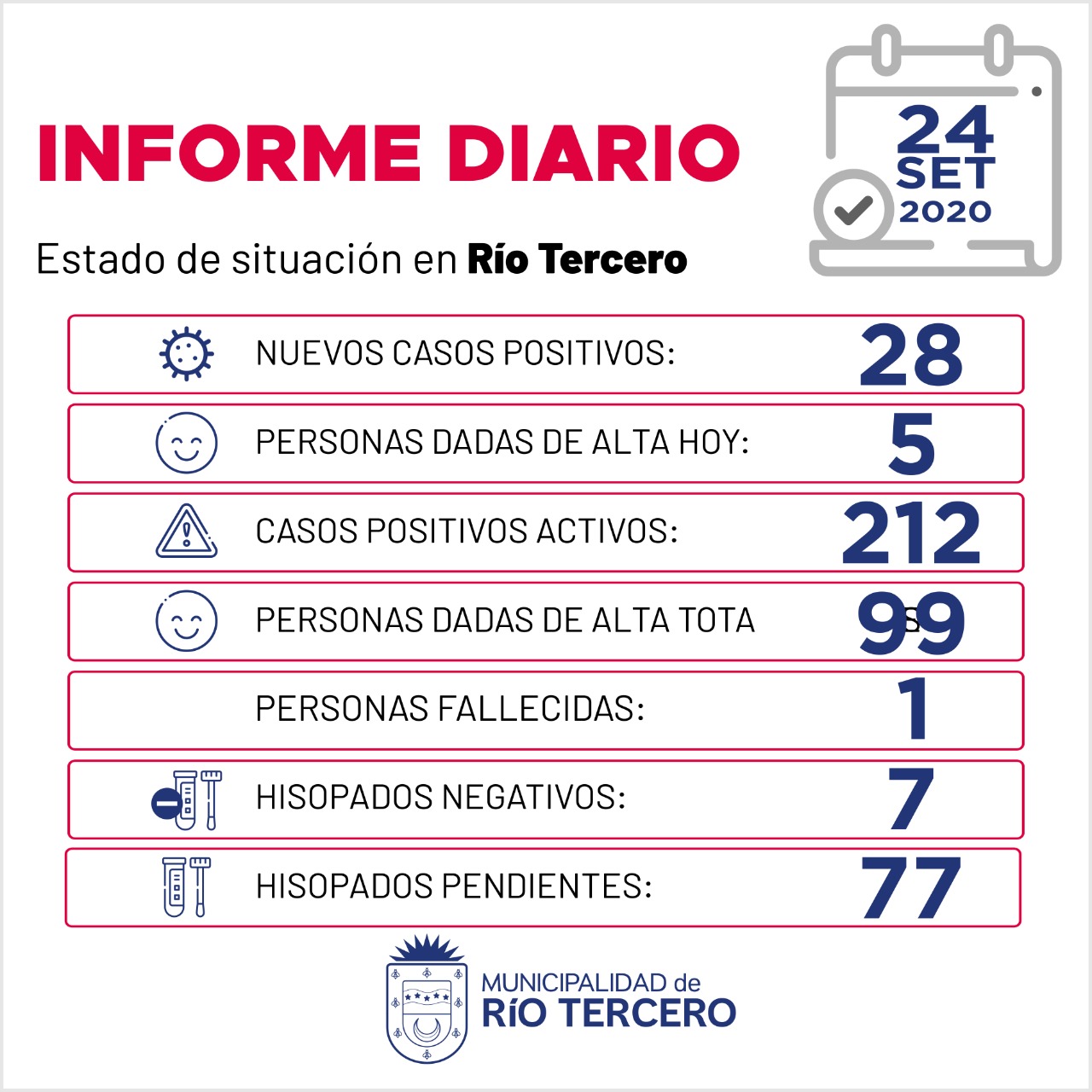 R&Iacute;O TERCERO REPORTE DIARIO 28 NUEVOS CASOS POSITIVOS DE COVID-19 