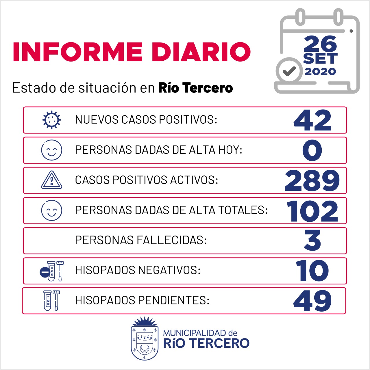 CORONAVIRUS: R&Iacute;O TERCERO SE REGISTRARON 42 NUEVOS CASOS, HAY 49 AN&Aacute;LISIS PENDIENTES 