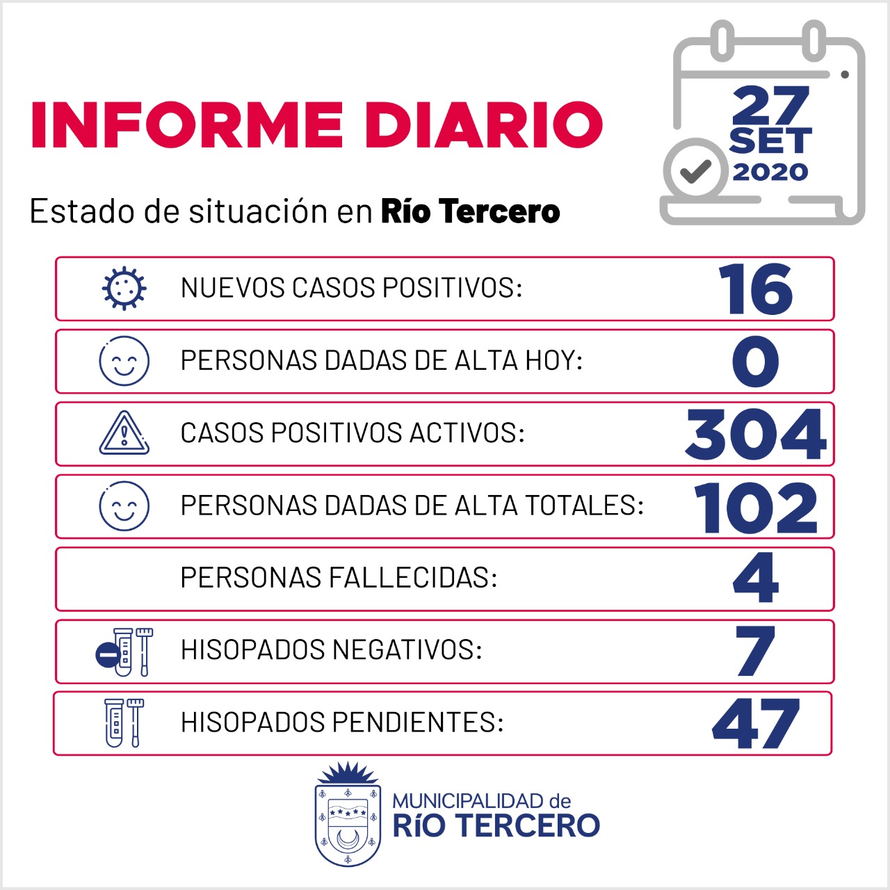CORONAVIRUS: R&Iacute;O TERCERO SE REGISTRARON 16 NUEVOS CASOS, 47 AN&Aacute;LISIS PENDIENTES 